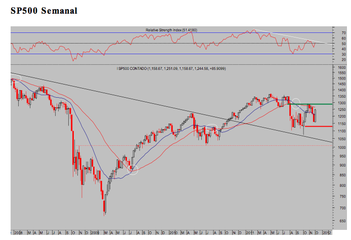 SP 500